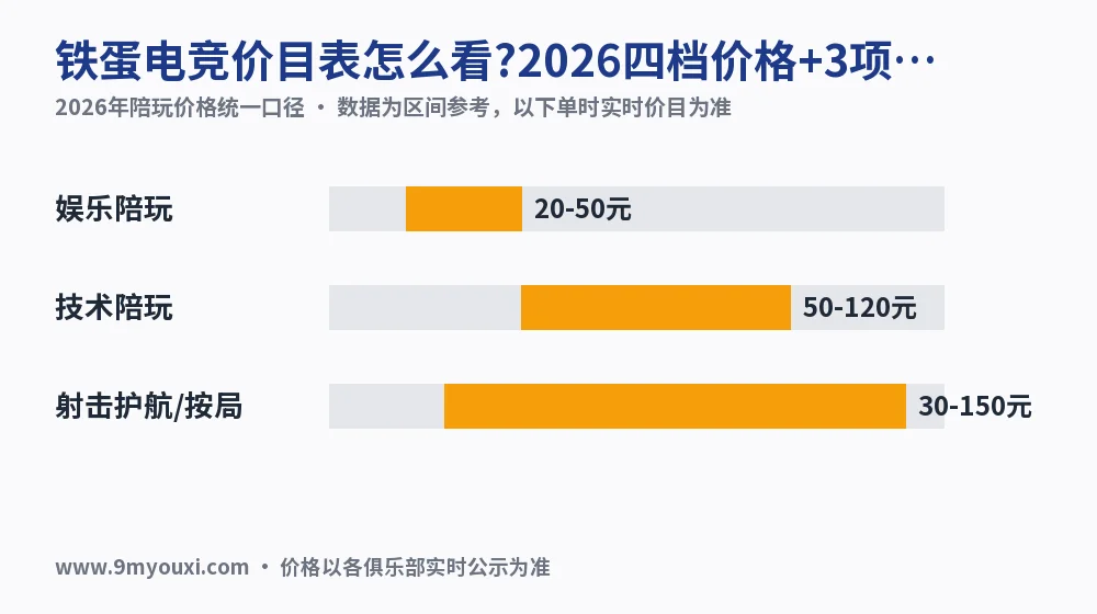 铁蛋电竞价目表怎么看?2026四档价格+3项核对