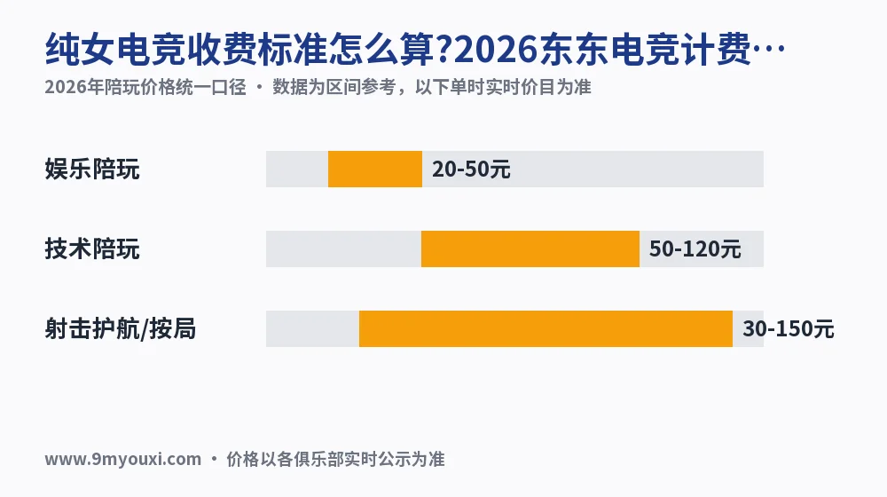 纯女电竞收费标准怎么算?2026东东电竞计费口径拆解