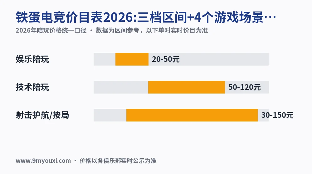 铁蛋电竞价目表2026:三档区间+4个游戏场景对照