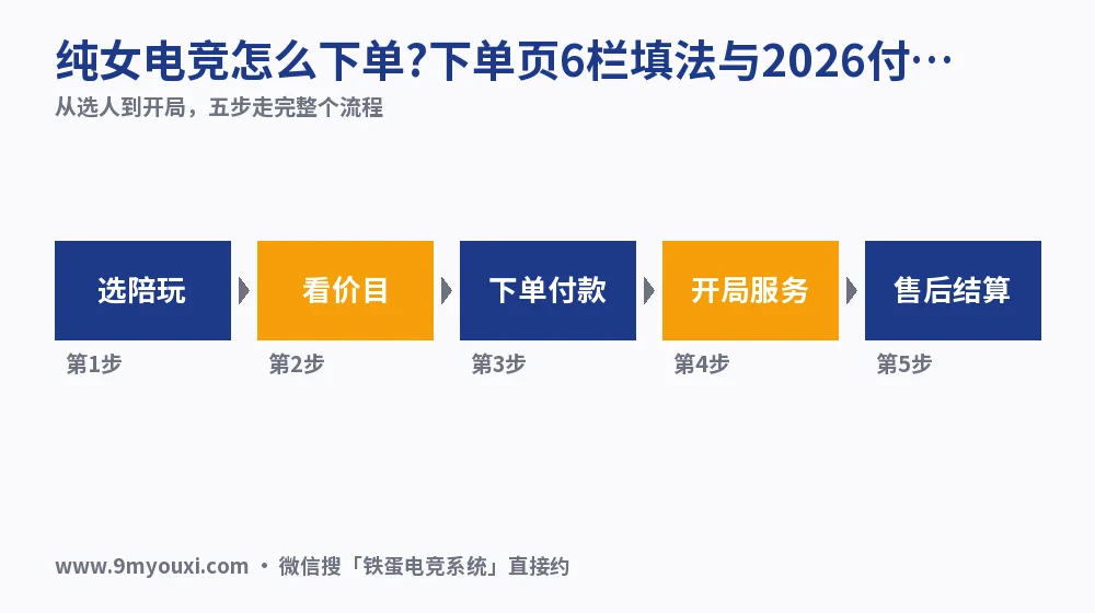 纯女电竞怎么下单?下单页6栏填法与2026付款节点