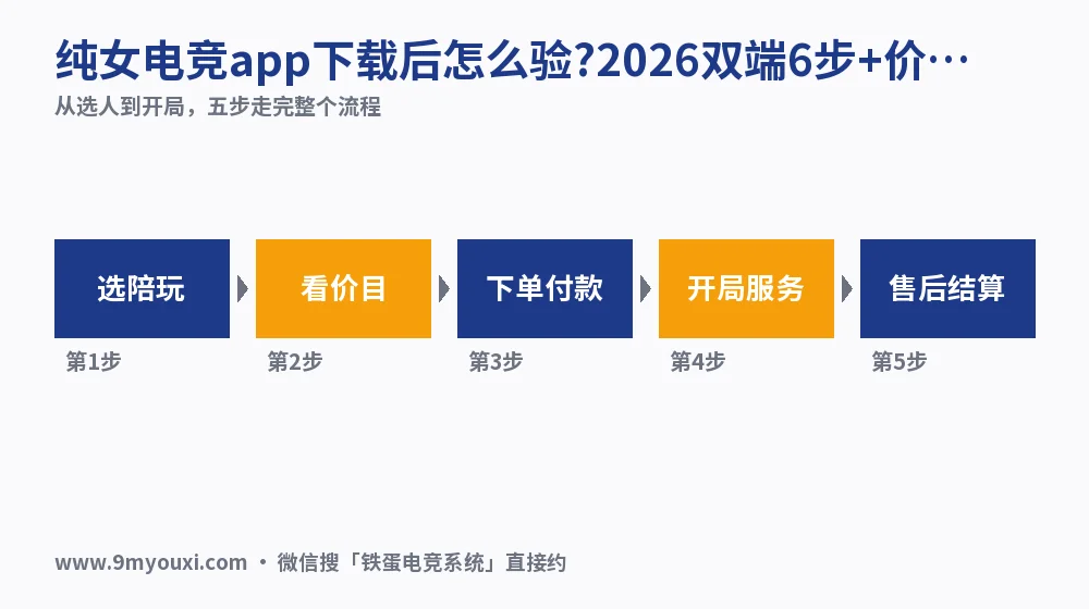 纯女电竞app下载后怎么验?2026双端6步+价格核对表