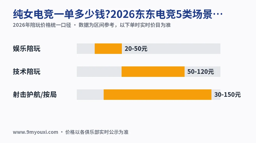 纯女电竞一单多少钱?2026东东电竞5类场景计价表