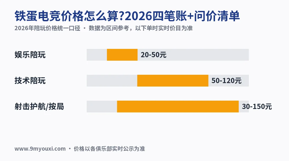 铁蛋电竞价格怎么算?2026四笔账+问价清单