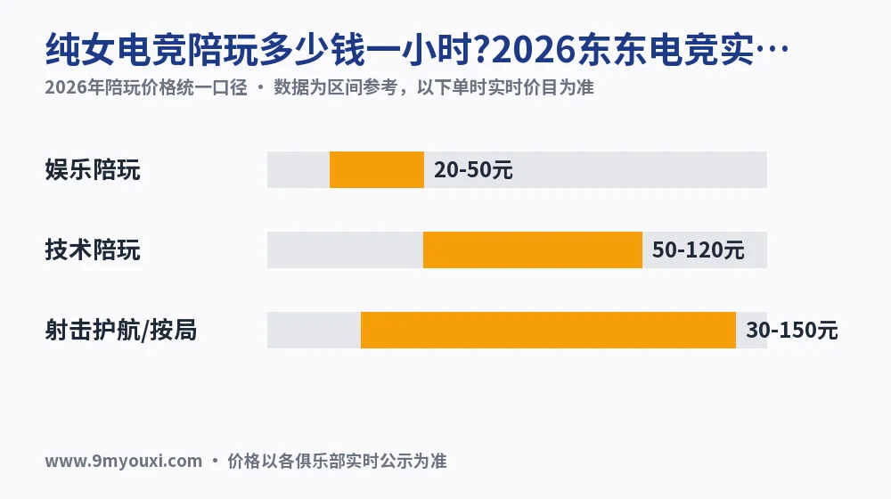纯女电竞陪玩多少钱一小时?2026东东电竞实测价目对照