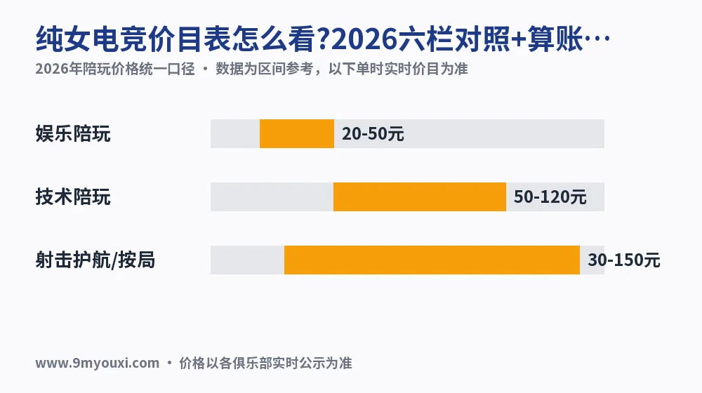纯女电竞价目表怎么看?2026六栏对照+算账示例